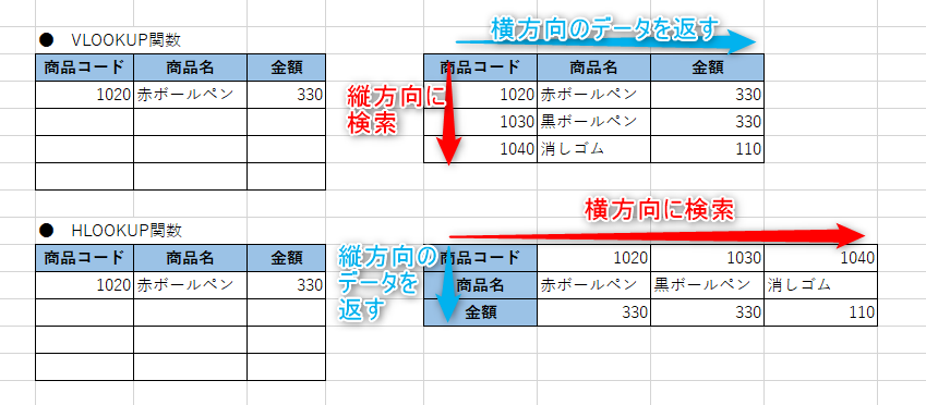 ちなみにHLOOKUPのHはHorizon（水平線、地平線）の水平という意味で、横（水平）方向に検索をする関数ということです。